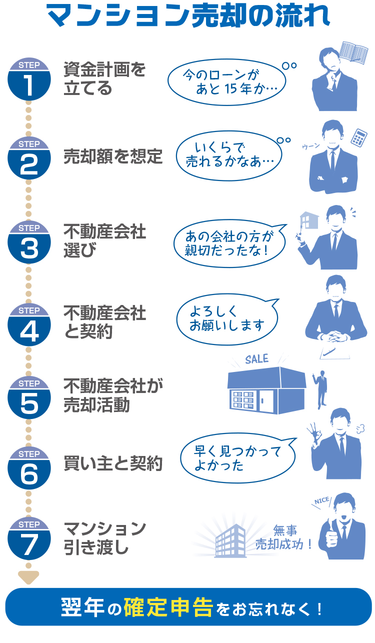マンション売却の流れ