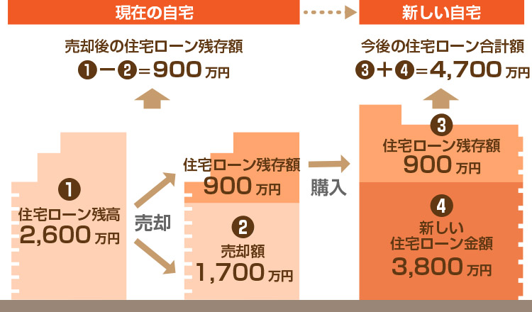 住み替えローンの概念図