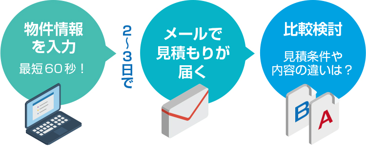 不動産一括査定のサービス内容