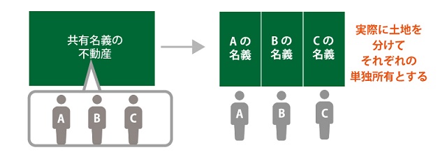 共有不動産の分筆