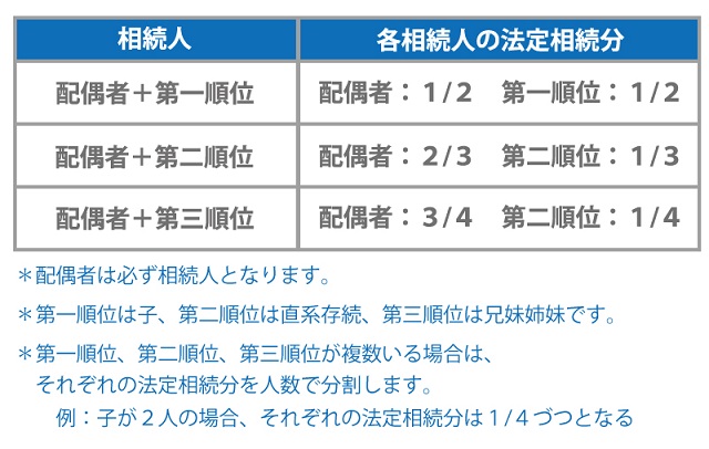 各相続人の法定相続分