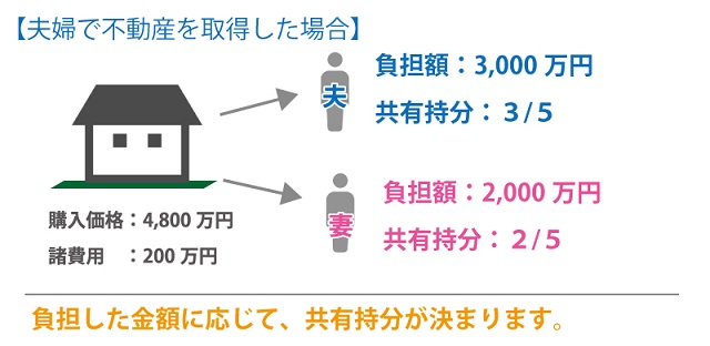 夫婦で不動産を共同購入した場合の共有持分の割合例