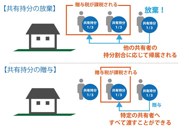 共有持分の放棄と贈与の違い