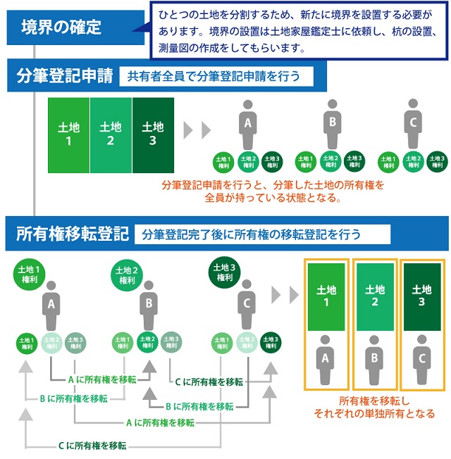 分筆の手順