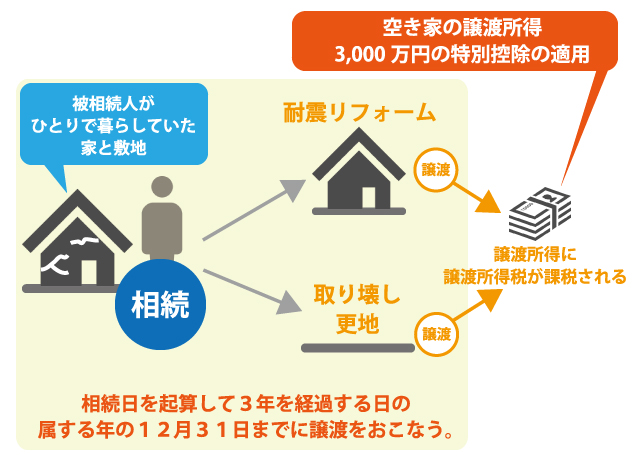 所得税が最大3 000万円控除 空き家を売却するなら知っておくべきこと 事例紹介 相続不動産の売却ならチェスター
