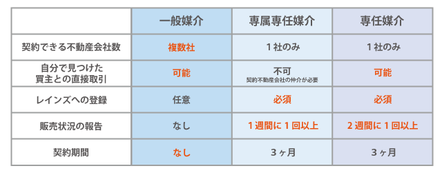 各契約方法の概要