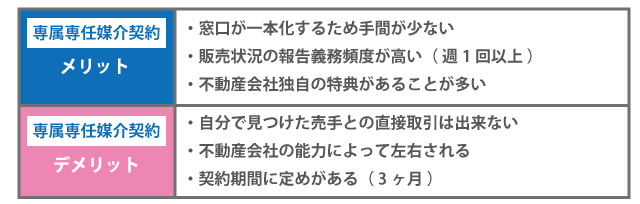 専属専任媒介契約のメリット・デメリット