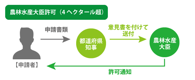 農地転用許可申請の流れ（4haを超える場合）