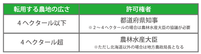 農地転用の許可権者