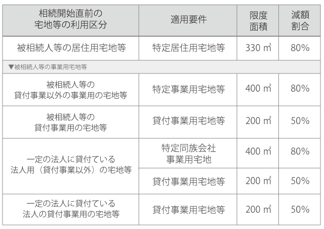 小規模宅地等の特例の限度面積と減額割合