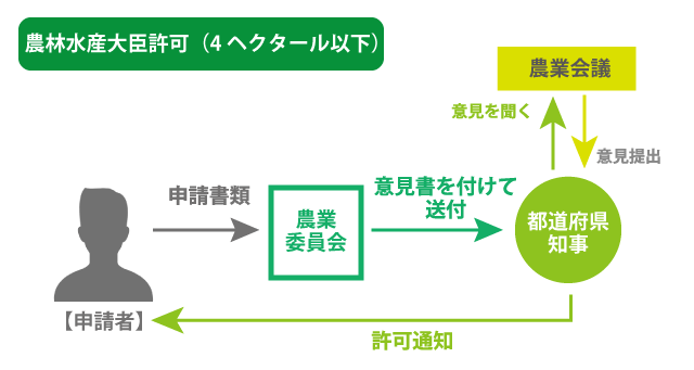 農地転用許可申請の流れ（4ha以下の場合）