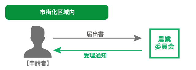 農地転用許可申請の流れ（市街化区域内の場合）