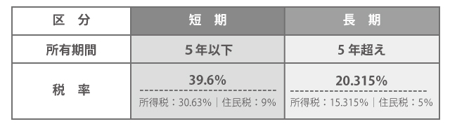 不動産所有期間による譲渡所得税率の違い