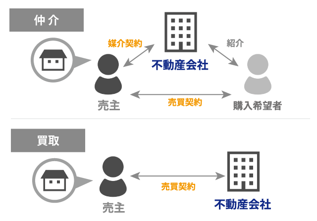 仲介と買取の違い