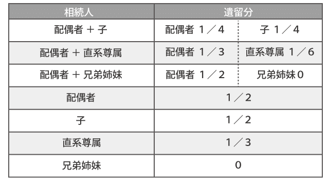 遺留分が認められる相続人と遺留分割合