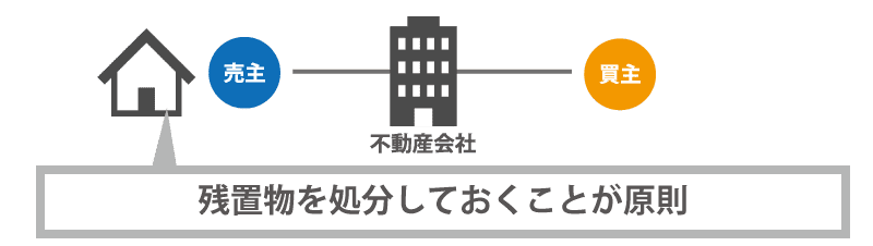 一般的な取引方法で売却する場合の残置物処理