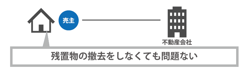 不動産会社が買取を行う場合の残置物処理