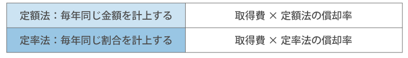 定額法と定率法
