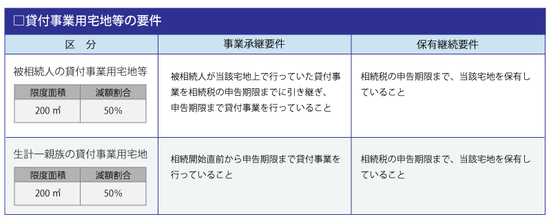 貸付事業用宅地等の要件