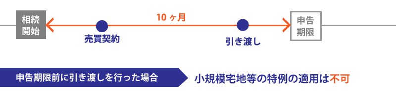 申告期限前に引き渡しを行う場合