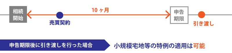 申告期限後に引き渡しを行う場合