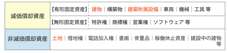 減価償却資産と非減価償却資産の例