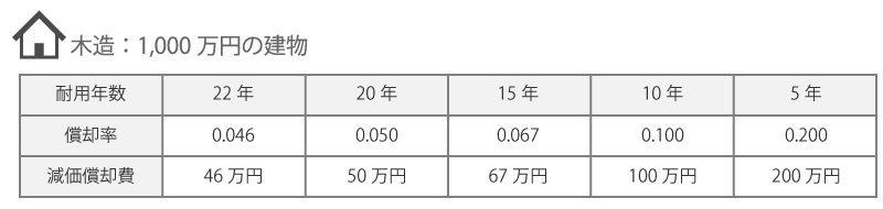 耐用年数による減価償却費の違い