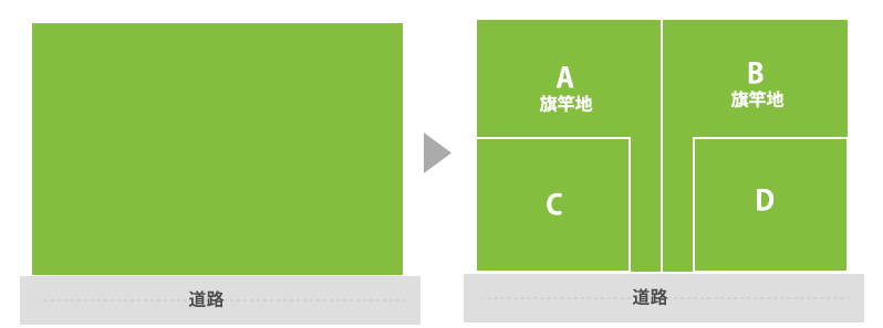 旗竿地を作って分筆を行うパターン