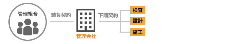 管理会社発注方式