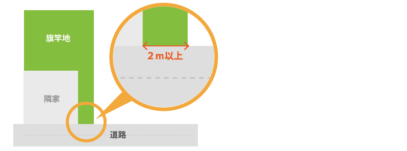 建築基準法の接道義務