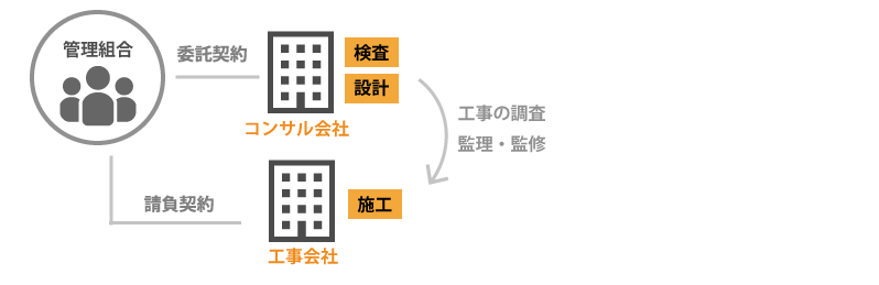 設計監理方式