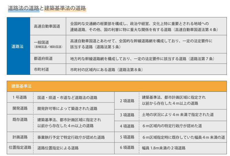 道路法の道路と建築基準法の道路