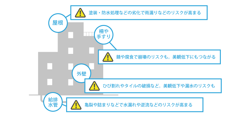 経年劣化による問題点