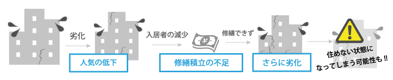 修繕を行わないことによるリスク