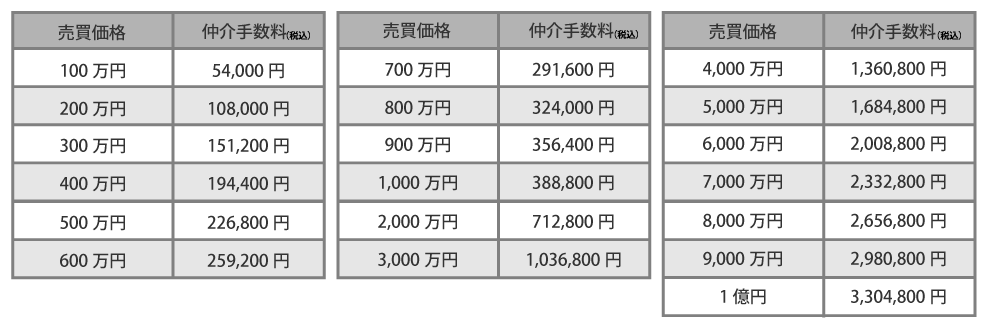 仲介手数料の仕組みと手数料金額の早見表 を掲載しました