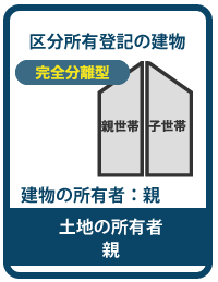 小規模宅地等の特例の適用対象にならない二世帯住宅