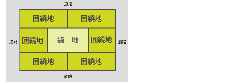 囲繞地と袋地