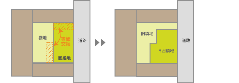 土地の等価交換