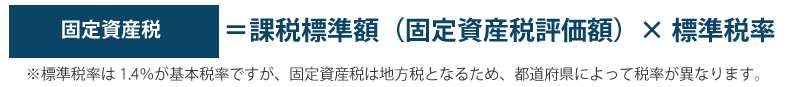 固定資産税=課税標準額（固定資産税評価額）×標準税率