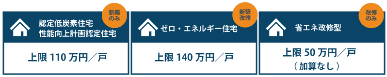 高度省エネ型住宅として補助の交付が受けられる住宅と上限額