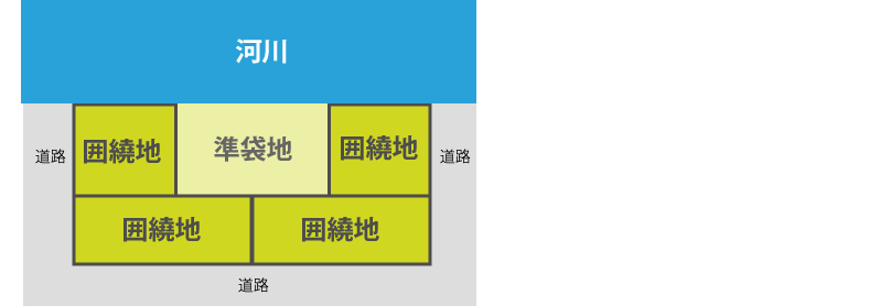 囲繞地と準袋地（河川などがある場合）