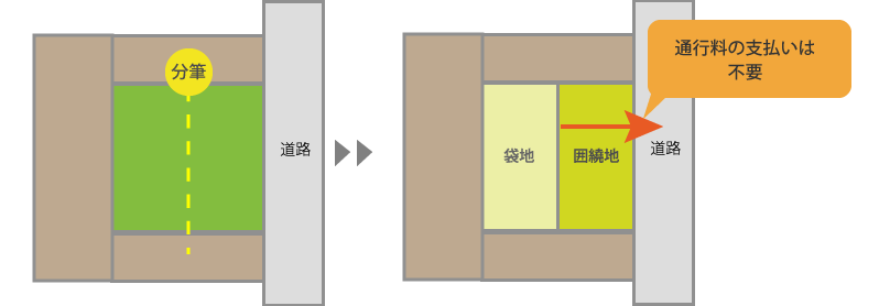 分筆などによって囲繞地が発生するケース