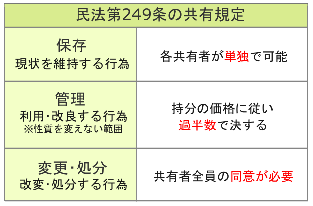 民法第249条の共有規定