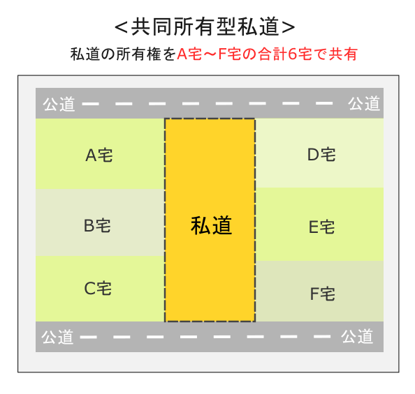 共同所有型私道