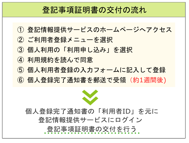 登記事項証明書の交付の流れ