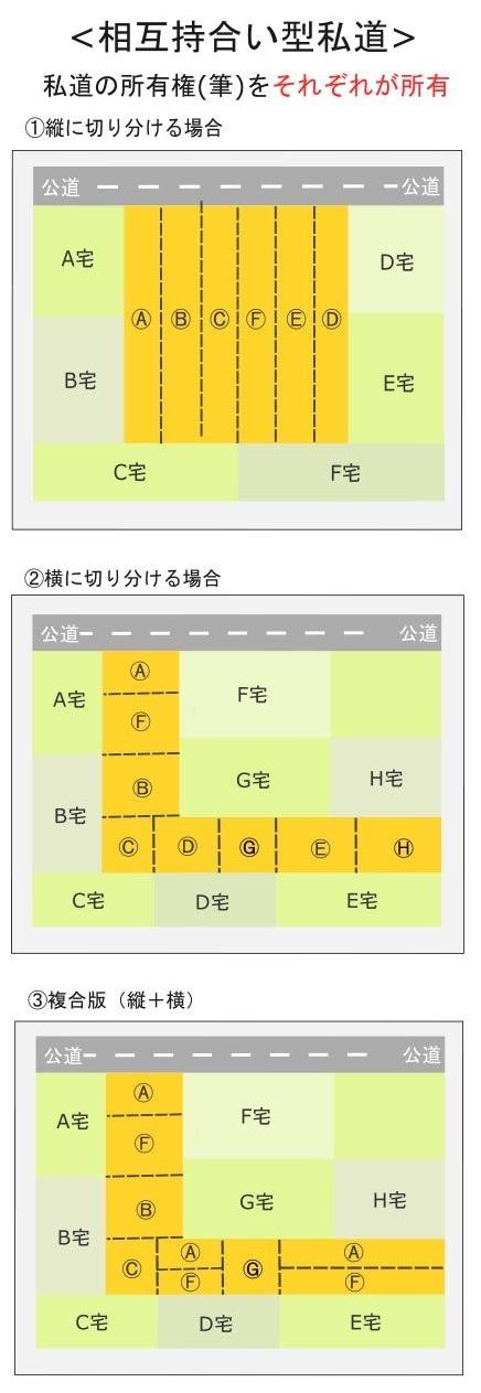 相互持合い型私道