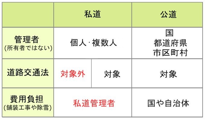 私道と公道の違い