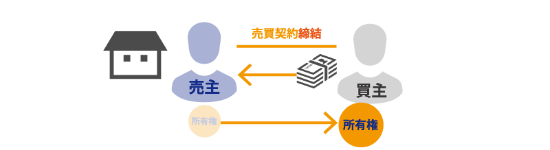 売買代金支払い後に売主が亡くなってしまった場合