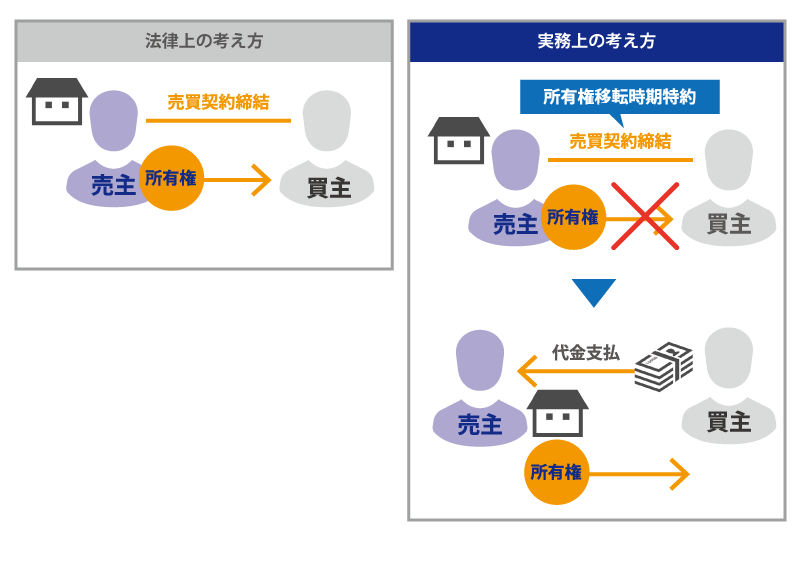 法律上の考え方と実務上の考え方