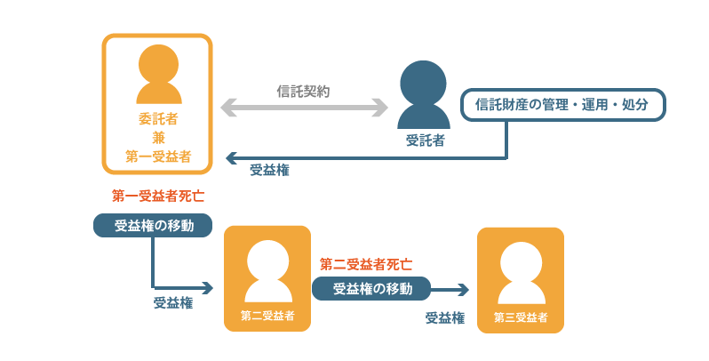 家族信託の応用的な活用方法